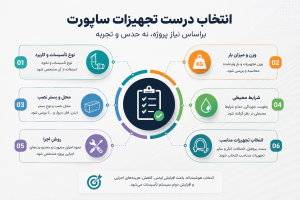 معیارهای انتخاب تجهیزات ساپورت تأسیسات بر اساس بار، بستر و شرایط محیطی